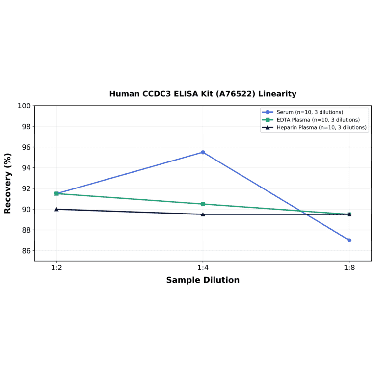 Linearity - Human CCDC3 ELISA Kit (A76522) - Antibodies.com