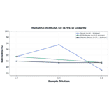 Linearity - Human CCDC3 ELISA Kit (A76522) - Antibodies.com