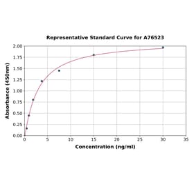 Standard Curve - Human Fibulin 1 ELISA Kit (A76523) - Antibodies.com