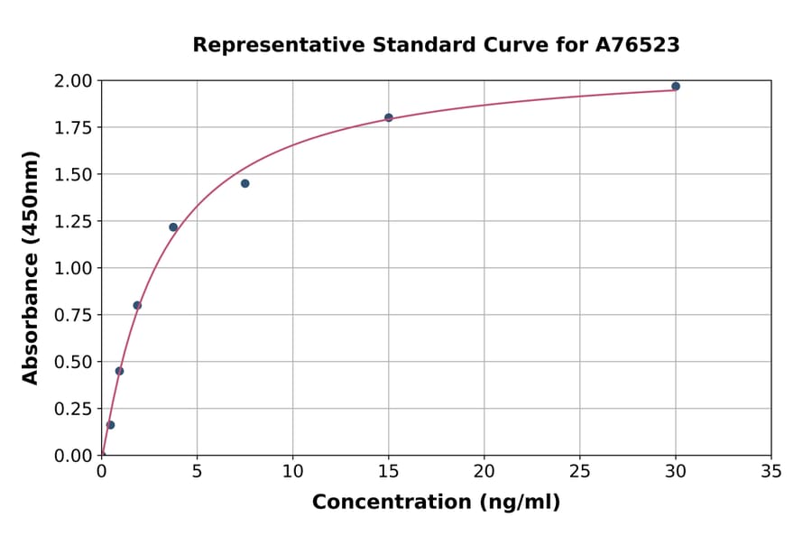 Standard Curve - Human Fibulin 1 ELISA Kit (A76523) - Antibodies.com