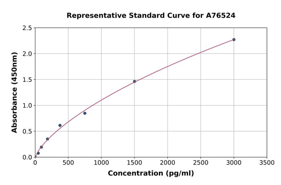 Standard Curve - Mouse Fibulin 2 ELISA Kit (A76524) - Antibodies.com
