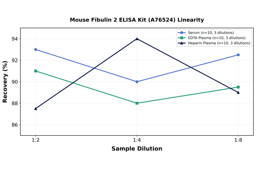 Linearity - Mouse Fibulin 2 ELISA Kit (A76524) - Antibodies.com