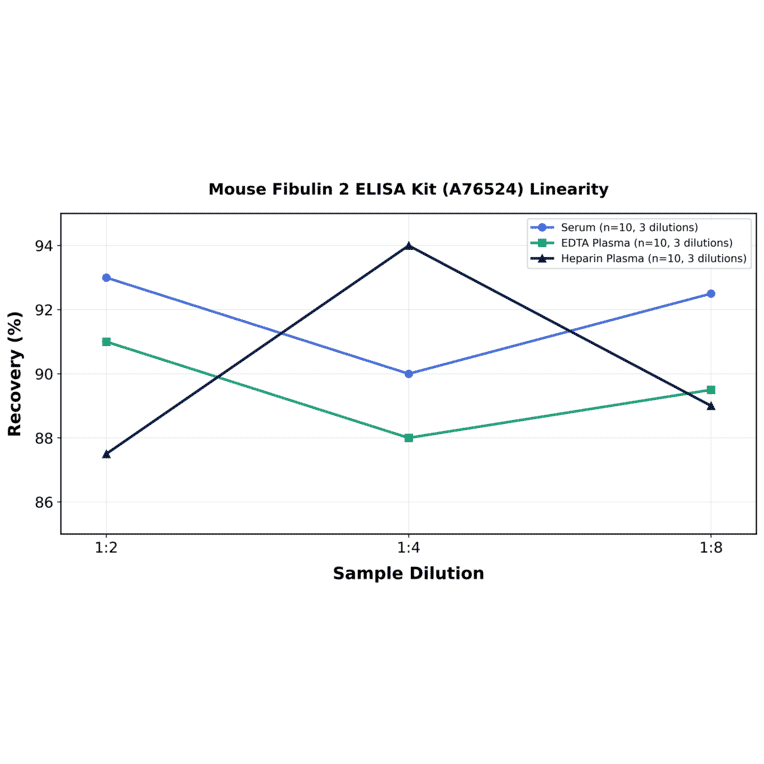 Linearity - Mouse Fibulin 2 ELISA Kit (A76524) - Antibodies.com