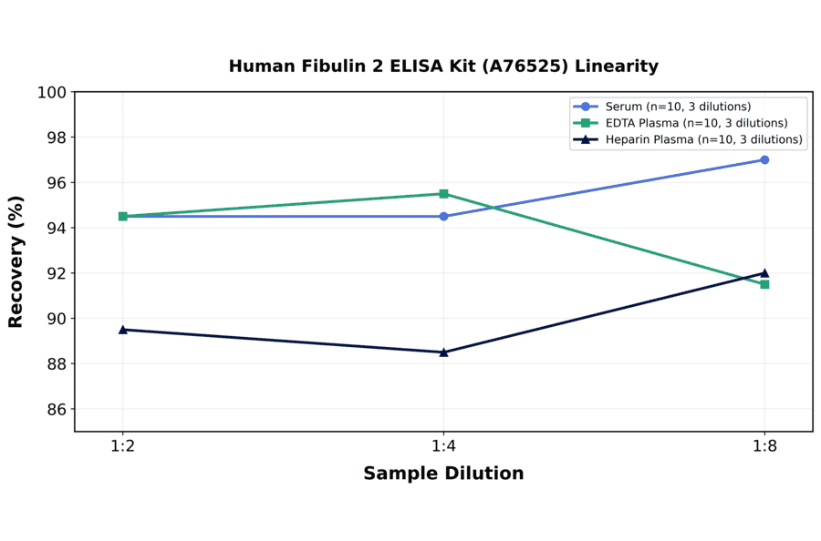 Linearity - Human Fibulin 2 ELISA Kit (A76525) - Antibodies.com