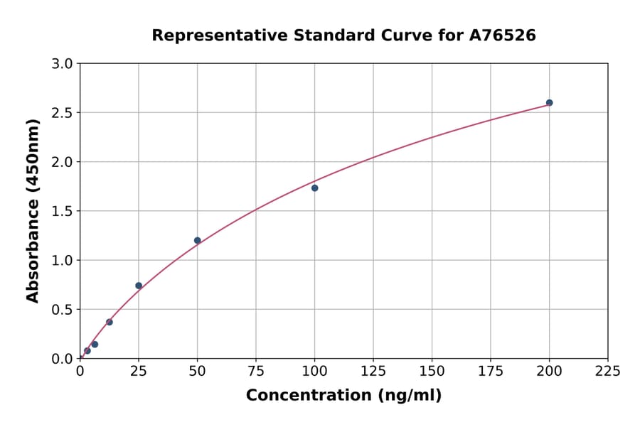 Standard Curve - Human Fibulin 5 ELISA Kit (A76526) - Antibodies.com
