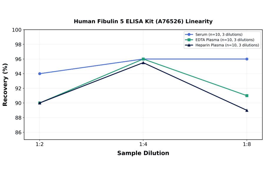 Linearity - Human Fibulin 5 ELISA Kit (A76526) - Antibodies.com