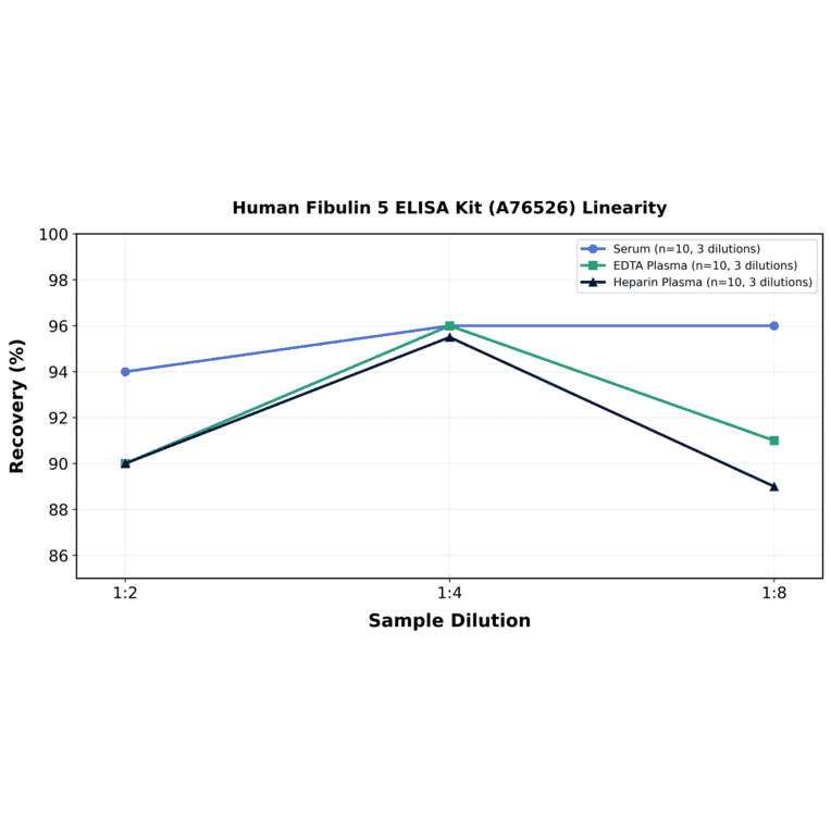 Linearity - Human Fibulin 5 ELISA Kit (A76526) - Antibodies.com