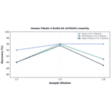 Linearity - Human Fibulin 5 ELISA Kit (A76526) - Antibodies.com