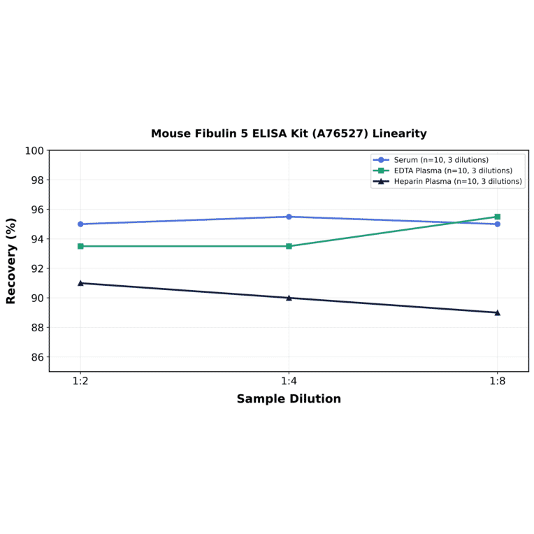 Linearity - Mouse Fibulin 5 ELISA Kit (A76527) - Antibodies.com
