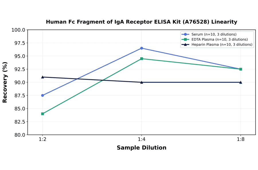 Linearity - Human Fc Fragment of IgA Receptor ELISA Kit (A76528) - Antibodies.com