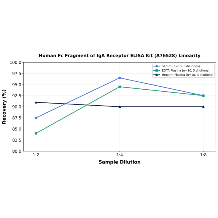 Linearity - Human Fc Fragment of IgA Receptor ELISA Kit (A76528) - Antibodies.com