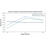 Linearity - Human Fc Fragment of IgA Receptor ELISA Kit (A76528) - Antibodies.com