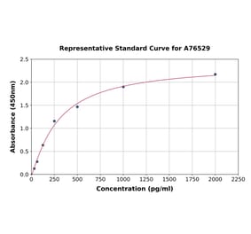 Standard Curve - Human FCGBP ELISA Kit (A76529) - Antibodies.com