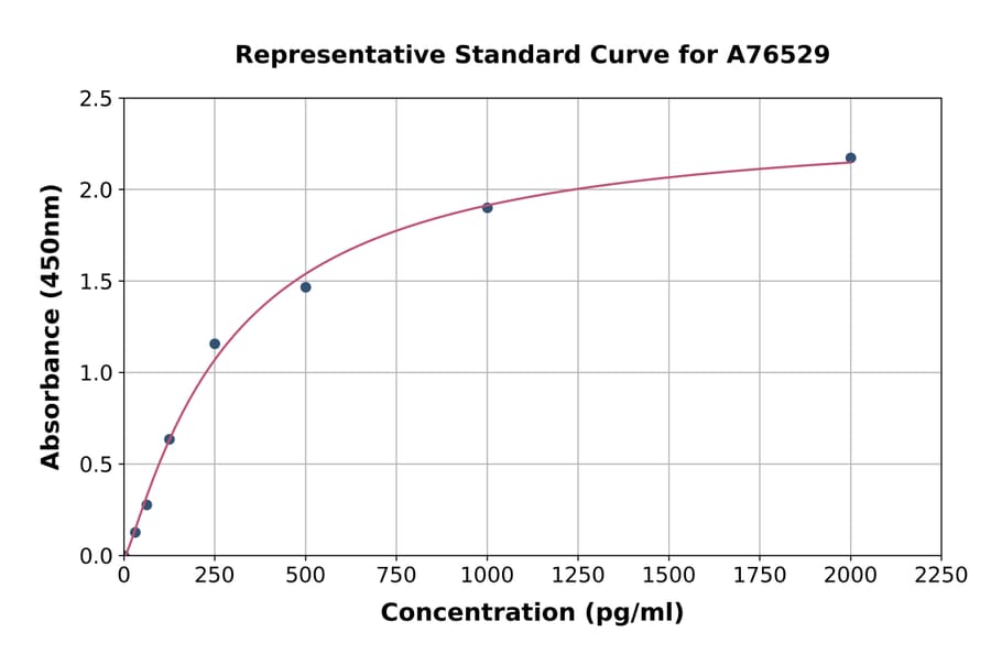 Standard Curve - Human FCGBP ELISA Kit (A76529) - Antibodies.com