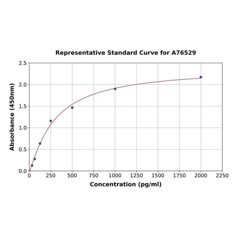 Standard Curve - Human FCGBP ELISA Kit (A76529) - Antibodies.com