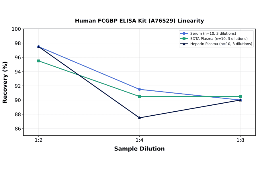 Linearity - Human FCGBP ELISA Kit (A76529) - Antibodies.com
