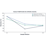 Linearity - Human FCGBP ELISA Kit (A76529) - Antibodies.com
