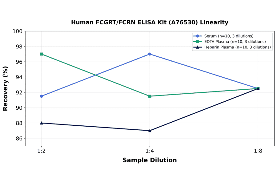 Linearity - Human FCGRT/FCRN ELISA Kit (A76530) - Antibodies.com