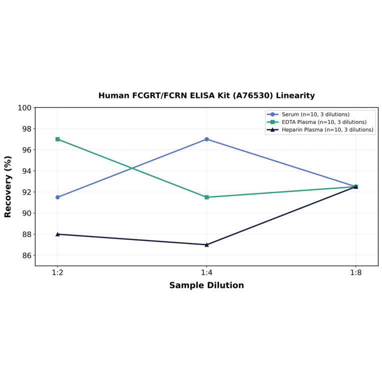 Linearity - Human FCGRT/FCRN ELISA Kit (A76530) - Antibodies.com