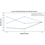 Linearity - Human FCGRT/FCRN ELISA Kit (A76530) - Antibodies.com