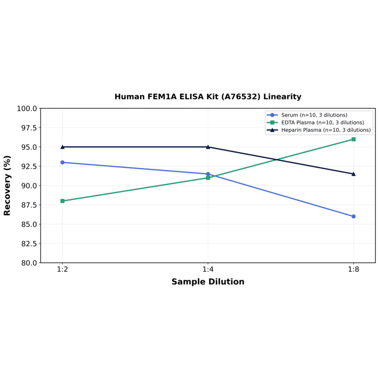 Linearity - Human FEM1A ELISA Kit (A76532) - Antibodies.com