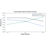 Linearity - Human FEM1A ELISA Kit (A76532) - Antibodies.com