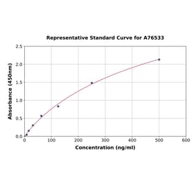 Standard Curve - Monkey Ferritin ELISA Kit (A76533) - Antibodies.com