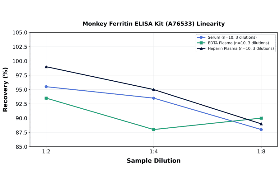 Linearity - Monkey Ferritin ELISA Kit (A76533) - Antibodies.com