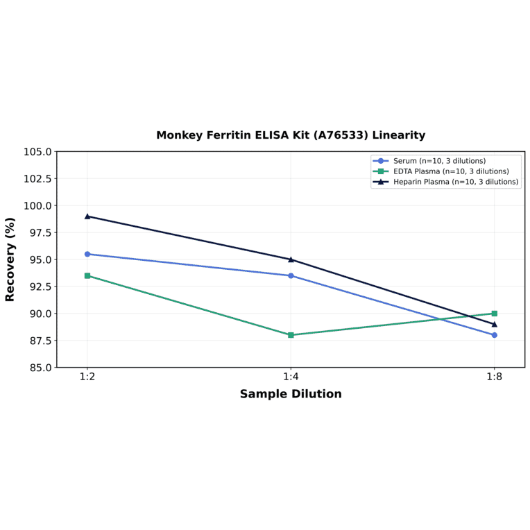 Linearity - Monkey Ferritin ELISA Kit (A76533) - Antibodies.com
