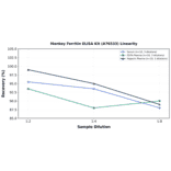 Linearity - Monkey Ferritin ELISA Kit (A76533) - Antibodies.com