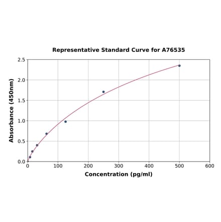 Standard Curve - Human FGF10 ELISA Kit (A76535) - Antibodies.com