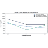 Linearity - Human FGF10 ELISA Kit (A76535) - Antibodies.com