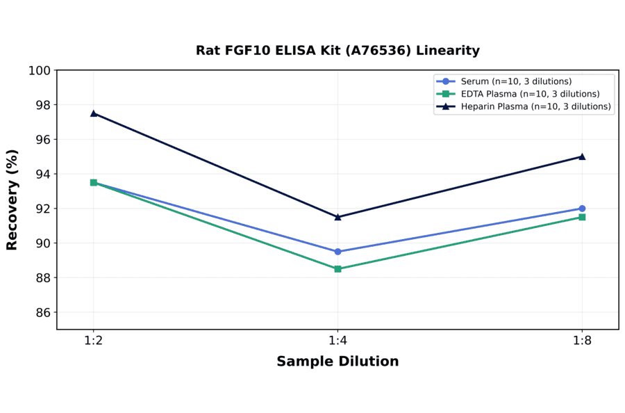 Linearity - Rat FGF10 ELISA Kit (A76536) - Antibodies.com