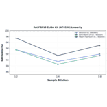 Linearity - Rat FGF10 ELISA Kit (A76536) - Antibodies.com