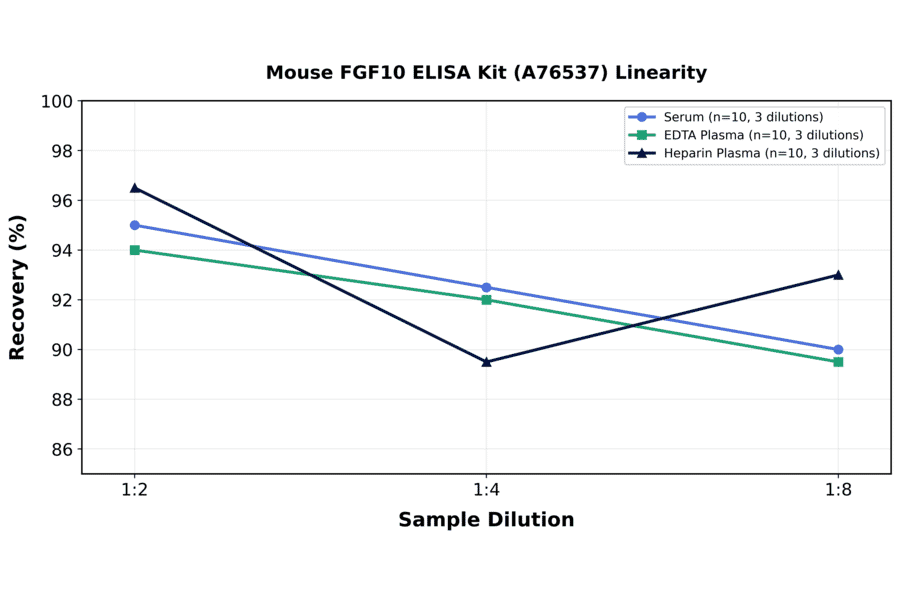 Linearity - Mouse FGF10 ELISA Kit (A76537) - Antibodies.com