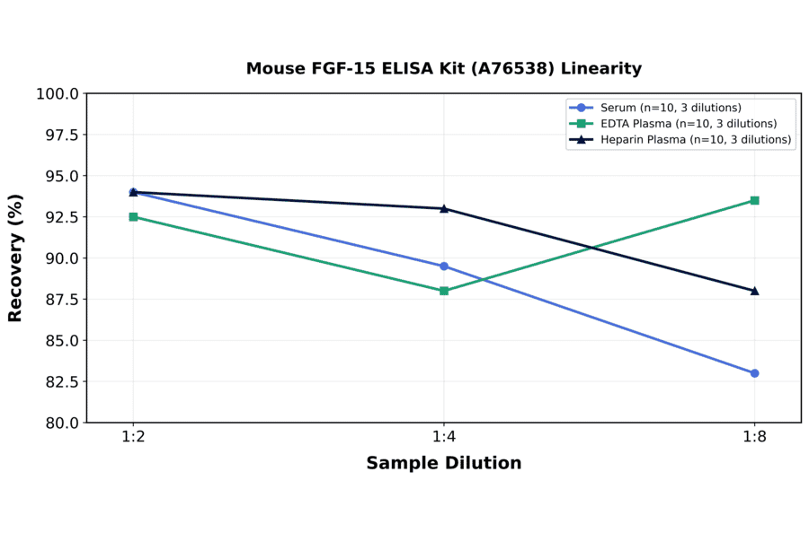 Linearity - Mouse FGF-15 ELISA Kit (A76538) - Antibodies.com
