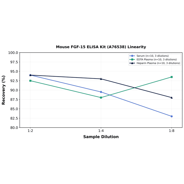 Linearity - Mouse FGF-15 ELISA Kit (A76538) - Antibodies.com