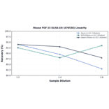 Linearity - Mouse FGF-15 ELISA Kit (A76538) - Antibodies.com