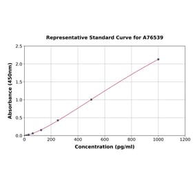 Standard Curve - Human FGF19 ELISA Kit (A76539) - Antibodies.com