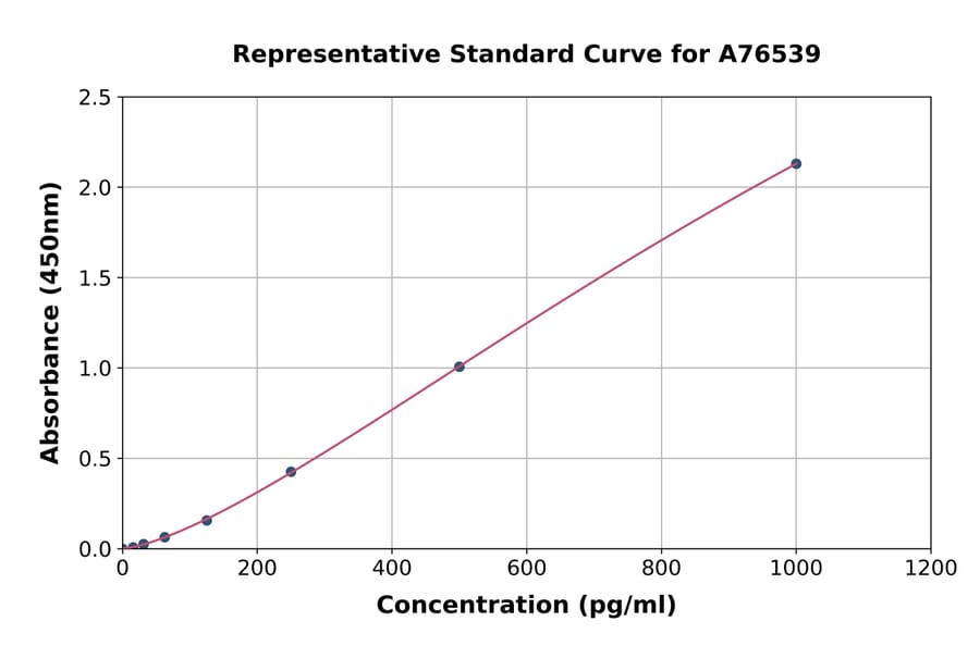 Standard Curve - Human FGF19 ELISA Kit (A76539) - Antibodies.com