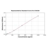 Standard Curve - Human FGF19 ELISA Kit (A76539) - Antibodies.com