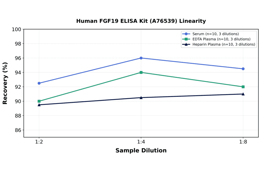 Linearity - Human FGF19 ELISA Kit (A76539) - Antibodies.com
