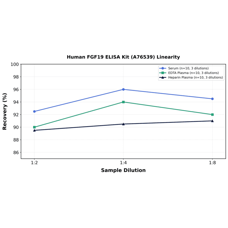 Linearity - Human FGF19 ELISA Kit (A76539) - Antibodies.com