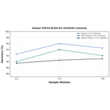 Linearity - Human FGF19 ELISA Kit (A76539) - Antibodies.com