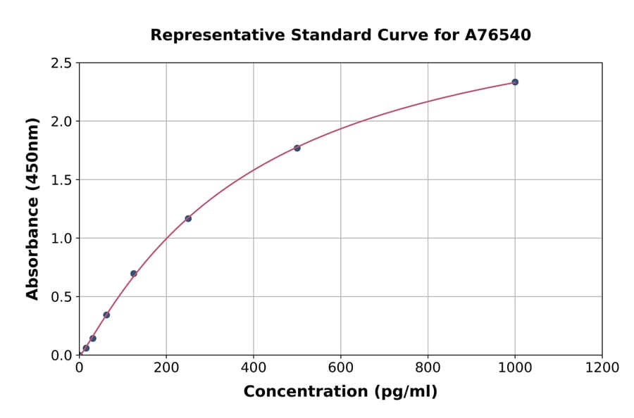 Standard Curve - Human FGF20 ELISA Kit (A76540) - Antibodies.com