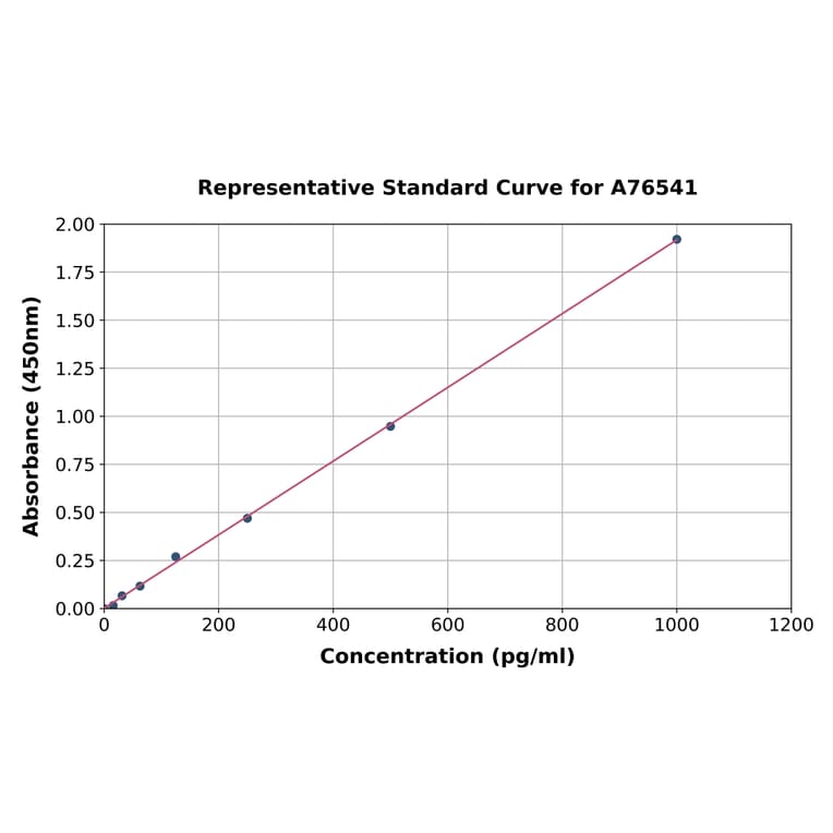 Standard Curve - Human FGF21 ELISA Kit (A76541) - Antibodies.com