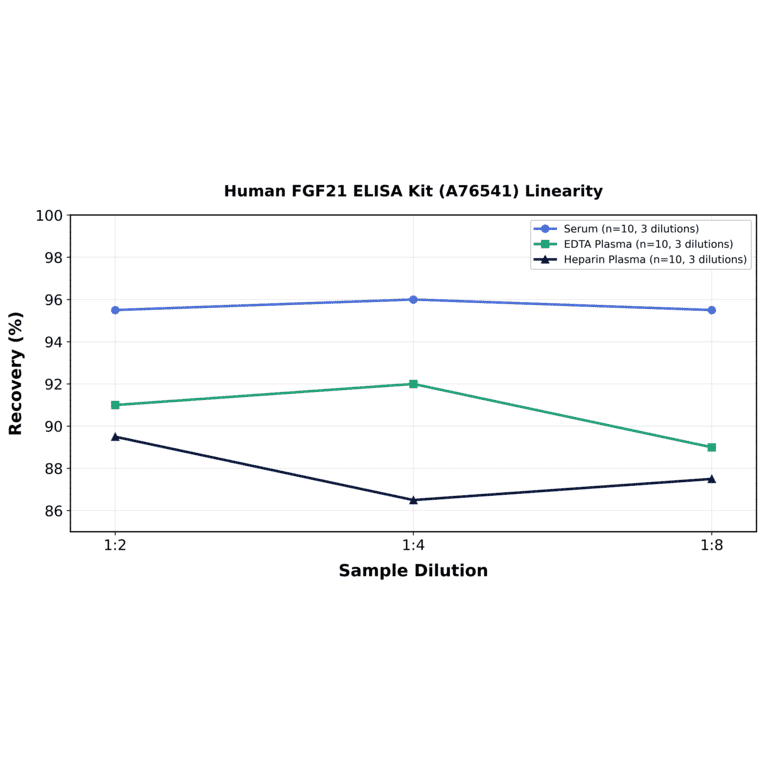Linearity - Human FGF21 ELISA Kit (A76541) - Antibodies.com