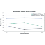 Linearity - Human FGF21 ELISA Kit (A76541) - Antibodies.com