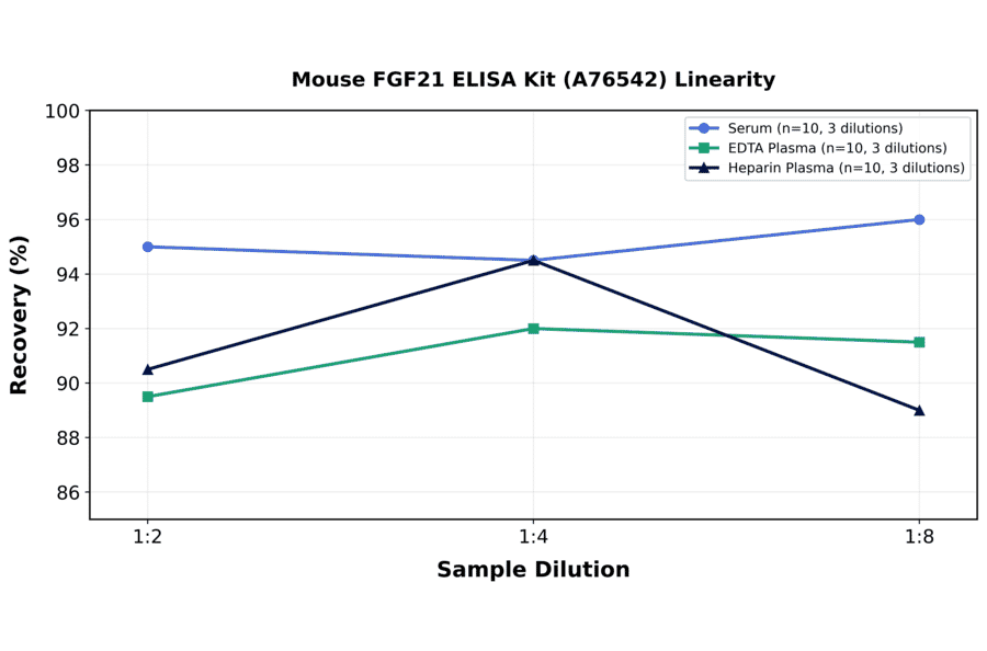Linearity - Mouse FGF21 ELISA Kit (A76542) - Antibodies.com