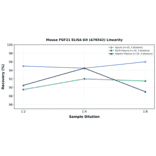 Linearity - Mouse FGF21 ELISA Kit (A76542) - Antibodies.com